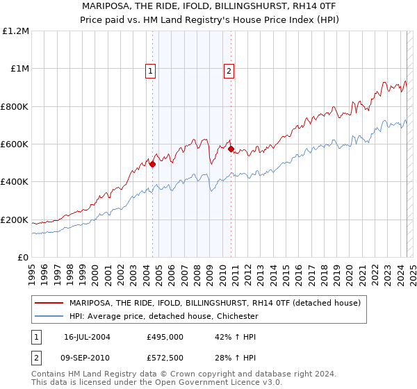 MARIPOSA, THE RIDE, IFOLD, BILLINGSHURST, RH14 0TF: Price paid vs HM Land Registry's House Price Index