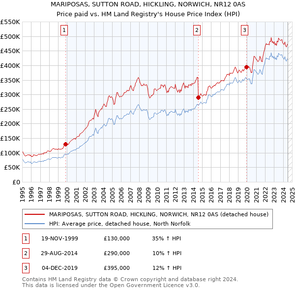 MARIPOSAS, SUTTON ROAD, HICKLING, NORWICH, NR12 0AS: Price paid vs HM Land Registry's House Price Index