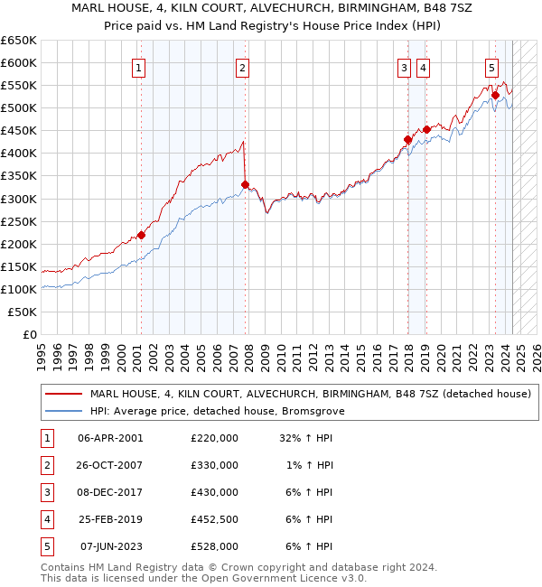 MARL HOUSE, 4, KILN COURT, ALVECHURCH, BIRMINGHAM, B48 7SZ: Price paid vs HM Land Registry's House Price Index