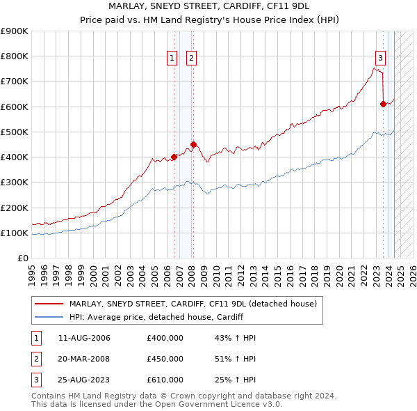 MARLAY, SNEYD STREET, CARDIFF, CF11 9DL: Price paid vs HM Land Registry's House Price Index