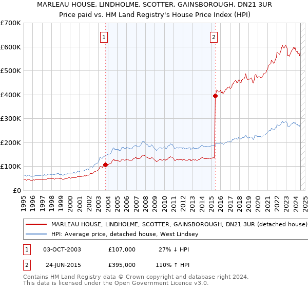 MARLEAU HOUSE, LINDHOLME, SCOTTER, GAINSBOROUGH, DN21 3UR: Price paid vs HM Land Registry's House Price Index