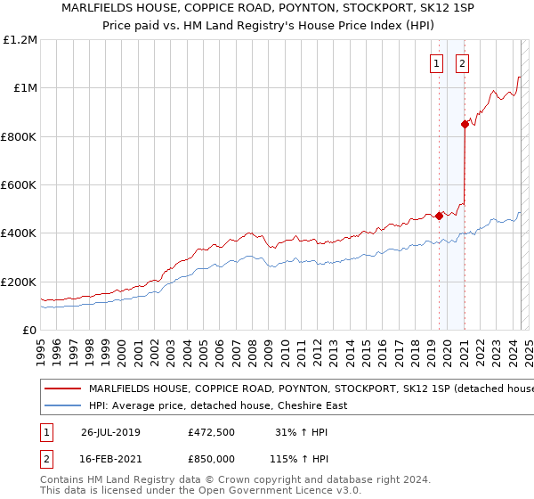 MARLFIELDS HOUSE, COPPICE ROAD, POYNTON, STOCKPORT, SK12 1SP: Price paid vs HM Land Registry's House Price Index