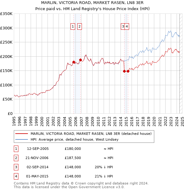 MARLIN, VICTORIA ROAD, MARKET RASEN, LN8 3ER: Price paid vs HM Land Registry's House Price Index