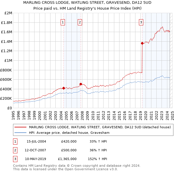 MARLING CROSS LODGE, WATLING STREET, GRAVESEND, DA12 5UD: Price paid vs HM Land Registry's House Price Index