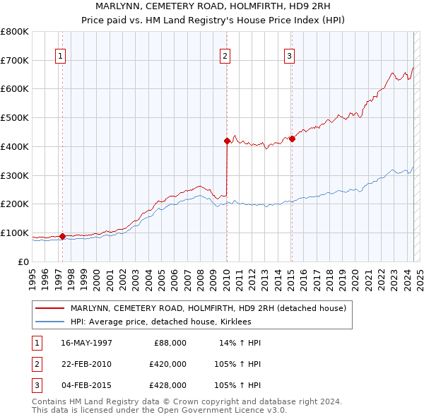 MARLYNN, CEMETERY ROAD, HOLMFIRTH, HD9 2RH: Price paid vs HM Land Registry's House Price Index