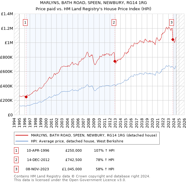 MARLYNS, BATH ROAD, SPEEN, NEWBURY, RG14 1RG: Price paid vs HM Land Registry's House Price Index