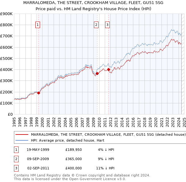 MARRALOMEDA, THE STREET, CROOKHAM VILLAGE, FLEET, GU51 5SG: Price paid vs HM Land Registry's House Price Index