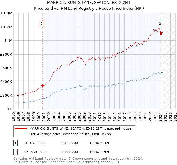 MARRICK, BUNTS LANE, SEATON, EX12 2HT: Price paid vs HM Land Registry's House Price Index