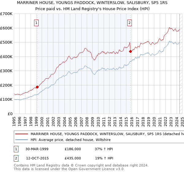 MARRINER HOUSE, YOUNGS PADDOCK, WINTERSLOW, SALISBURY, SP5 1RS: Price paid vs HM Land Registry's House Price Index