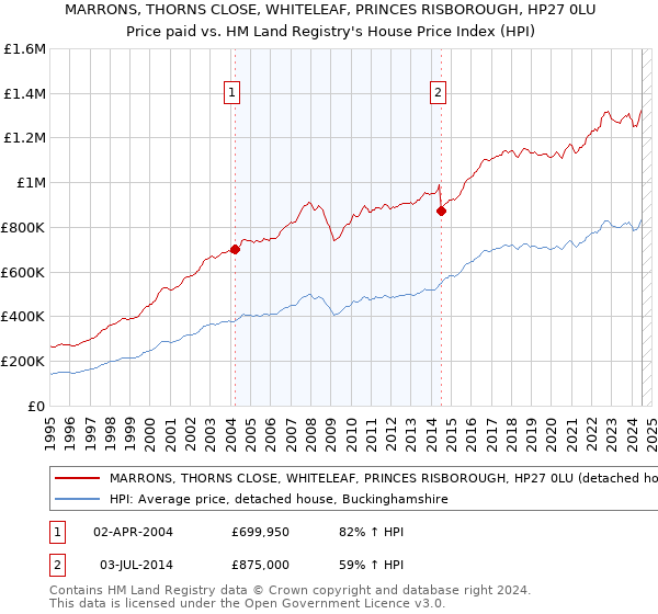 MARRONS, THORNS CLOSE, WHITELEAF, PRINCES RISBOROUGH, HP27 0LU: Price paid vs HM Land Registry's House Price Index