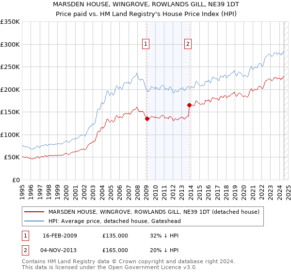 MARSDEN HOUSE, WINGROVE, ROWLANDS GILL, NE39 1DT: Price paid vs HM Land Registry's House Price Index