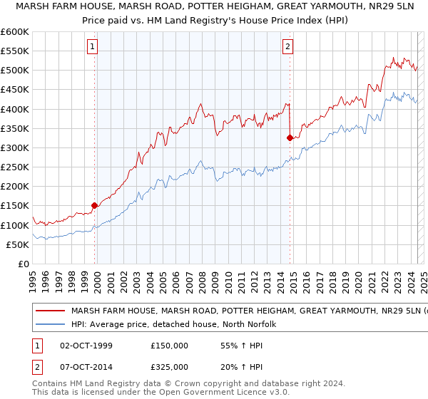 MARSH FARM HOUSE, MARSH ROAD, POTTER HEIGHAM, GREAT YARMOUTH, NR29 5LN: Price paid vs HM Land Registry's House Price Index