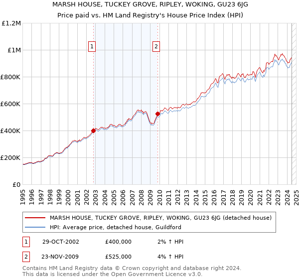 MARSH HOUSE, TUCKEY GROVE, RIPLEY, WOKING, GU23 6JG: Price paid vs HM Land Registry's House Price Index