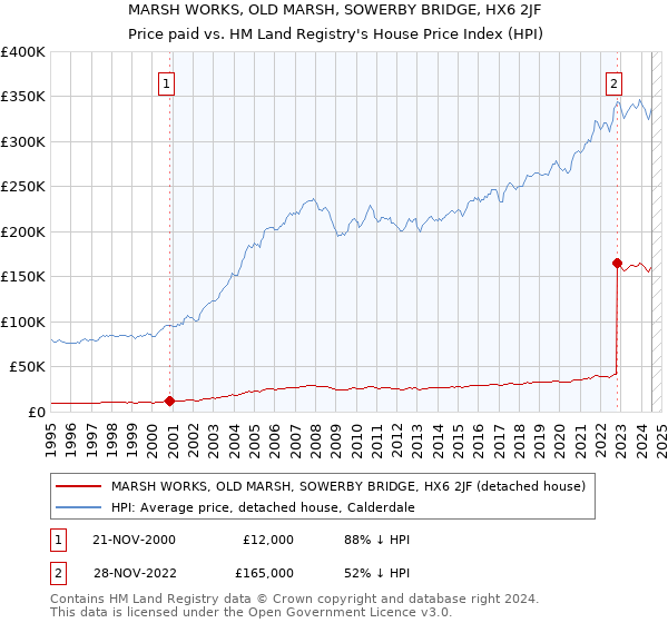 MARSH WORKS, OLD MARSH, SOWERBY BRIDGE, HX6 2JF: Price paid vs HM Land Registry's House Price Index