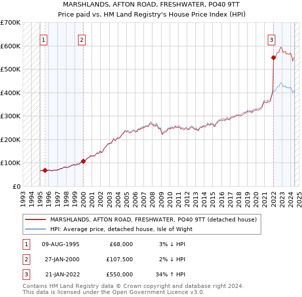 MARSHLANDS, AFTON ROAD, FRESHWATER, PO40 9TT: Price paid vs HM Land Registry's House Price Index