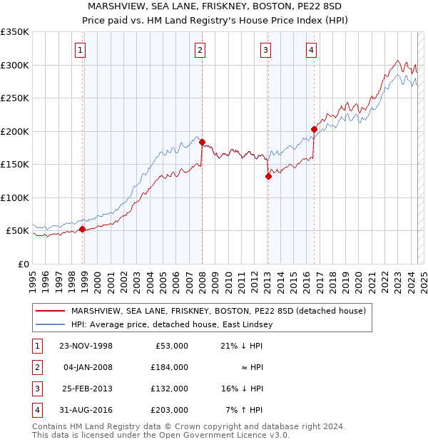 MARSHVIEW, SEA LANE, FRISKNEY, BOSTON, PE22 8SD: Price paid vs HM Land Registry's House Price Index