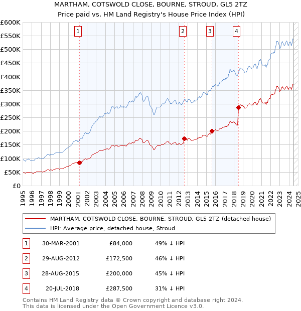 MARTHAM, COTSWOLD CLOSE, BOURNE, STROUD, GL5 2TZ: Price paid vs HM Land Registry's House Price Index