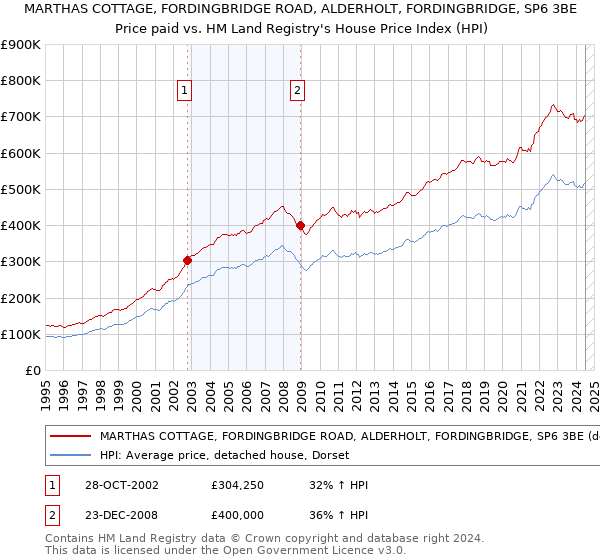 MARTHAS COTTAGE, FORDINGBRIDGE ROAD, ALDERHOLT, FORDINGBRIDGE, SP6 3BE: Price paid vs HM Land Registry's House Price Index