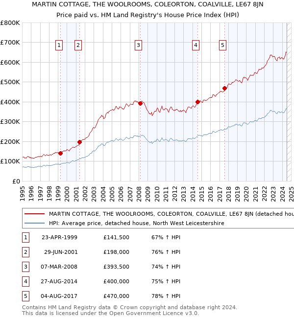 MARTIN COTTAGE, THE WOOLROOMS, COLEORTON, COALVILLE, LE67 8JN: Price paid vs HM Land Registry's House Price Index