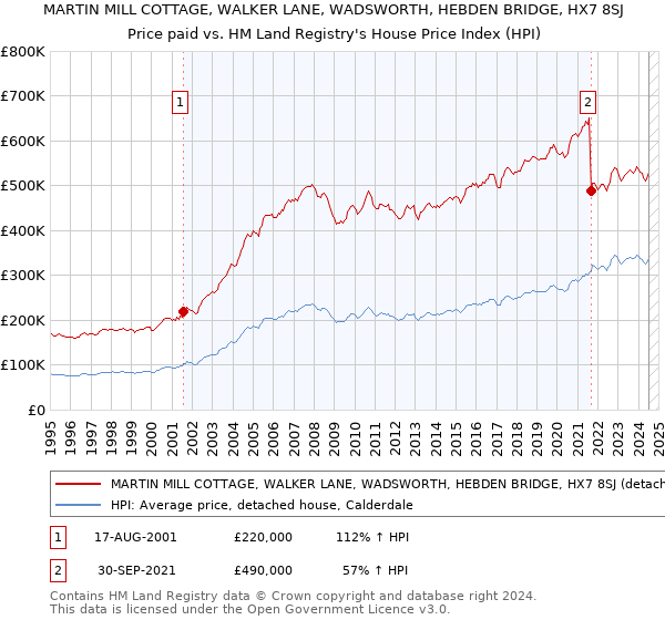 MARTIN MILL COTTAGE, WALKER LANE, WADSWORTH, HEBDEN BRIDGE, HX7 8SJ: Price paid vs HM Land Registry's House Price Index