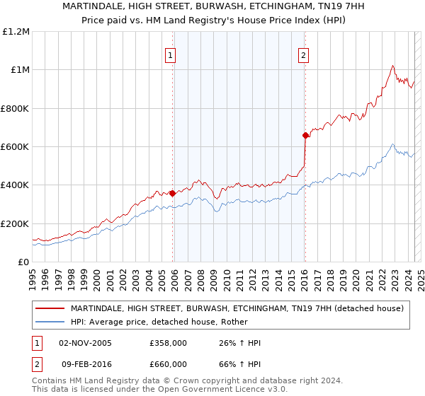 MARTINDALE, HIGH STREET, BURWASH, ETCHINGHAM, TN19 7HH: Price paid vs HM Land Registry's House Price Index