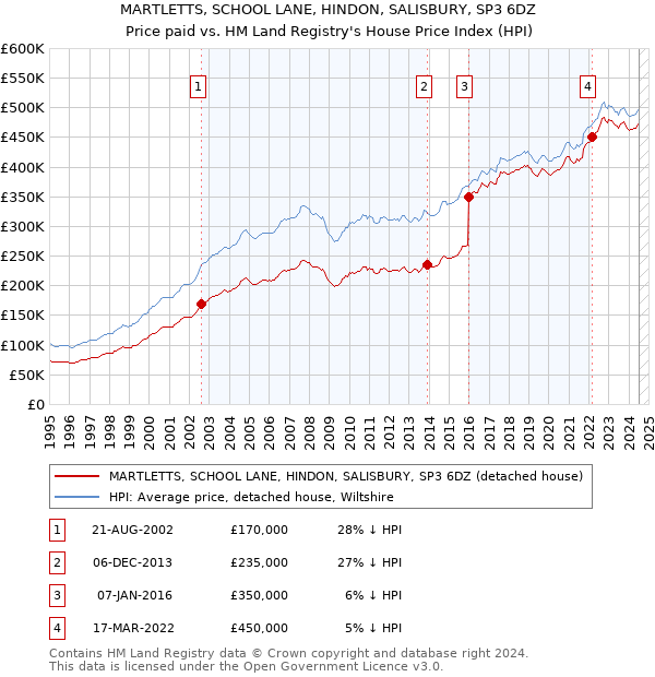 MARTLETTS, SCHOOL LANE, HINDON, SALISBURY, SP3 6DZ: Price paid vs HM Land Registry's House Price Index