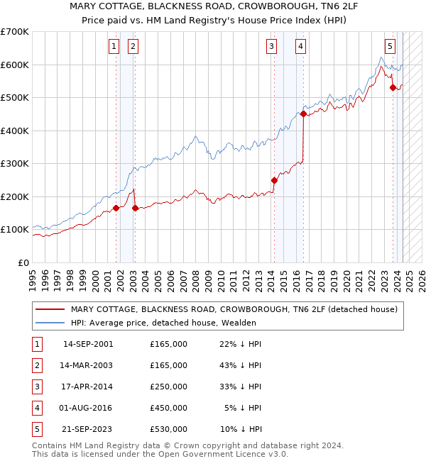 MARY COTTAGE, BLACKNESS ROAD, CROWBOROUGH, TN6 2LF: Price paid vs HM Land Registry's House Price Index