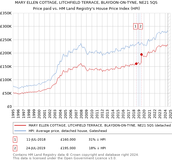 MARY ELLEN COTTAGE, LITCHFIELD TERRACE, BLAYDON-ON-TYNE, NE21 5QS: Price paid vs HM Land Registry's House Price Index