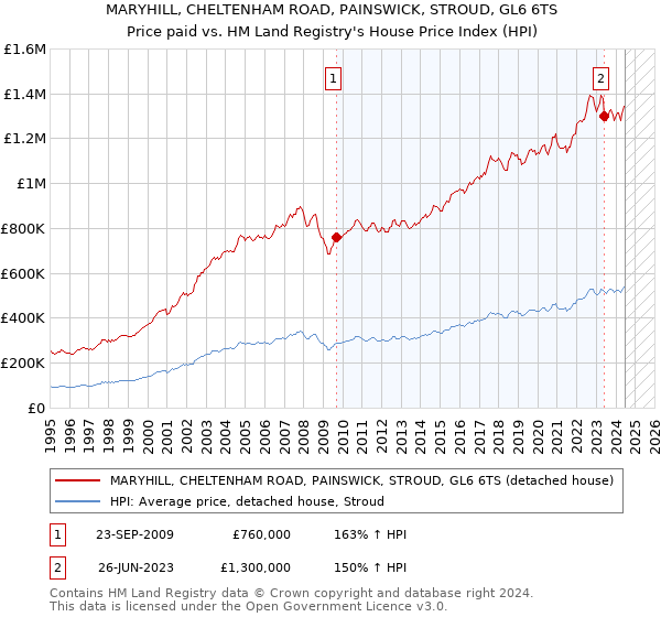 MARYHILL, CHELTENHAM ROAD, PAINSWICK, STROUD, GL6 6TS: Price paid vs HM Land Registry's House Price Index