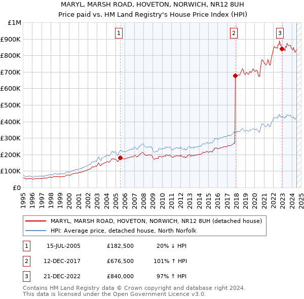 MARYL, MARSH ROAD, HOVETON, NORWICH, NR12 8UH: Price paid vs HM Land Registry's House Price Index