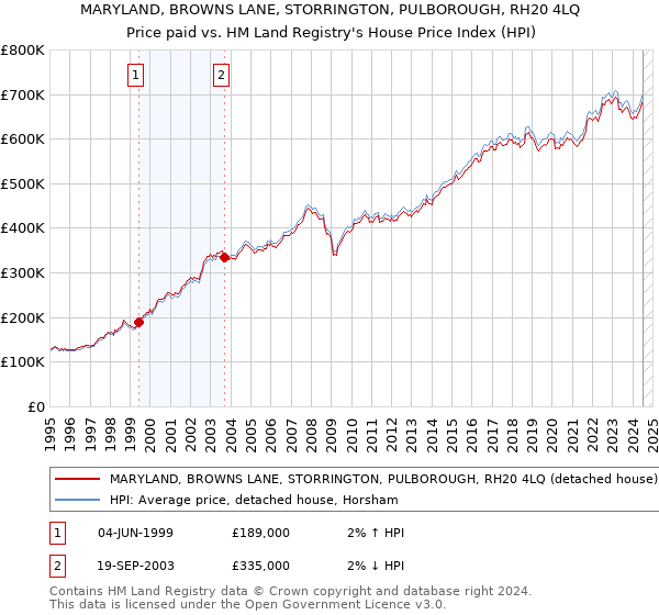 MARYLAND, BROWNS LANE, STORRINGTON, PULBOROUGH, RH20 4LQ: Price paid vs HM Land Registry's House Price Index