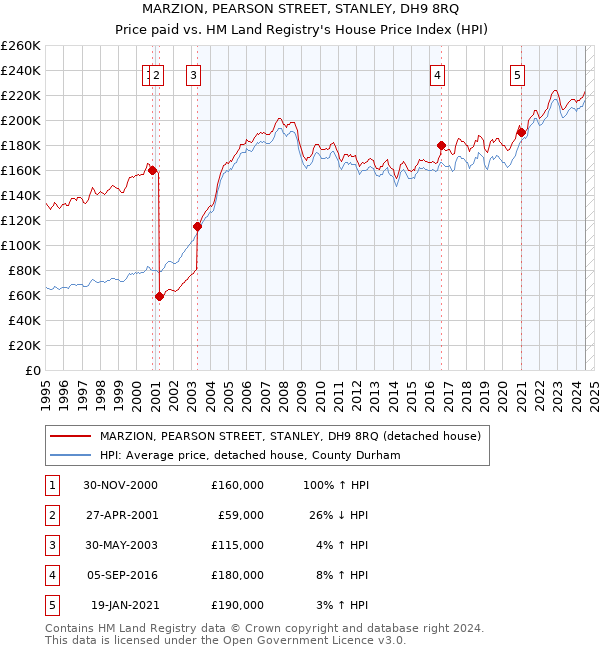 MARZION, PEARSON STREET, STANLEY, DH9 8RQ: Price paid vs HM Land Registry's House Price Index