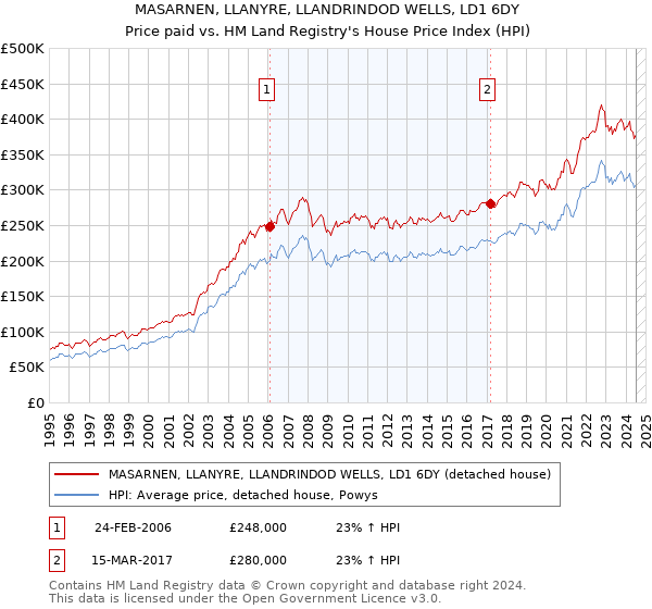 MASARNEN, LLANYRE, LLANDRINDOD WELLS, LD1 6DY: Price paid vs HM Land Registry's House Price Index