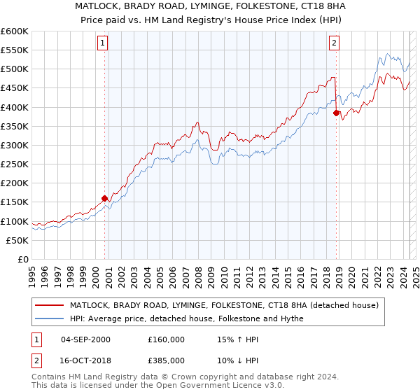 MATLOCK, BRADY ROAD, LYMINGE, FOLKESTONE, CT18 8HA: Price paid vs HM Land Registry's House Price Index