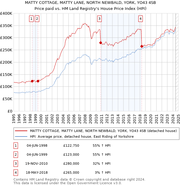 MATTY COTTAGE, MATTY LANE, NORTH NEWBALD, YORK, YO43 4SB: Price paid vs HM Land Registry's House Price Index