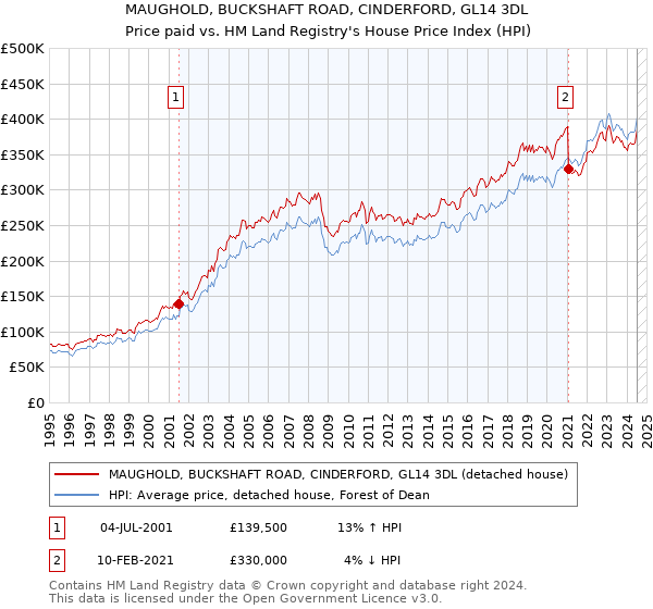 MAUGHOLD, BUCKSHAFT ROAD, CINDERFORD, GL14 3DL: Price paid vs HM Land Registry's House Price Index