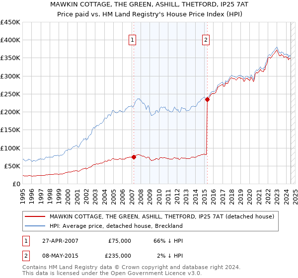 MAWKIN COTTAGE, THE GREEN, ASHILL, THETFORD, IP25 7AT: Price paid vs HM Land Registry's House Price Index