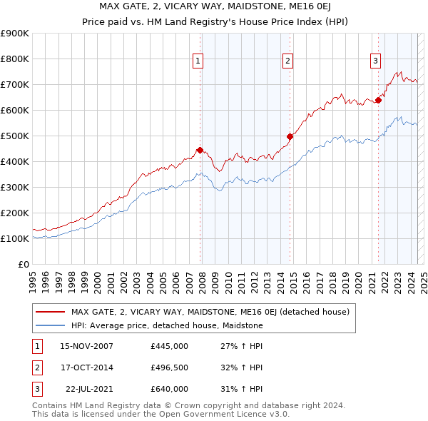 MAX GATE, 2, VICARY WAY, MAIDSTONE, ME16 0EJ: Price paid vs HM Land Registry's House Price Index