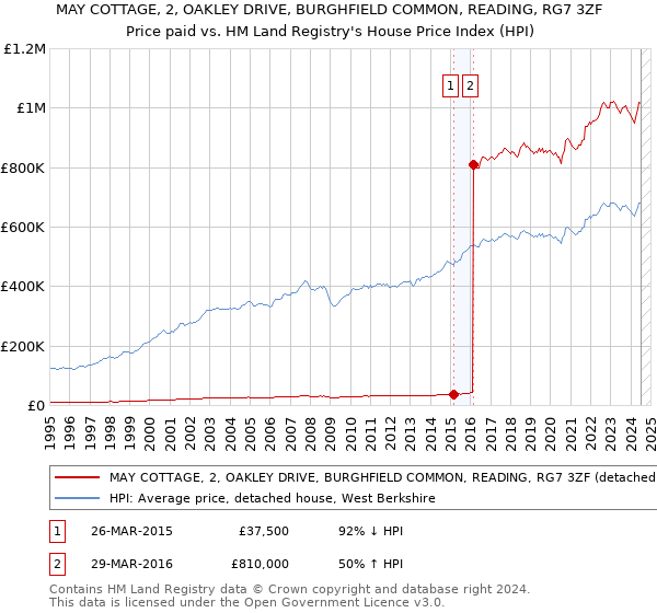 MAY COTTAGE, 2, OAKLEY DRIVE, BURGHFIELD COMMON, READING, RG7 3ZF: Price paid vs HM Land Registry's House Price Index