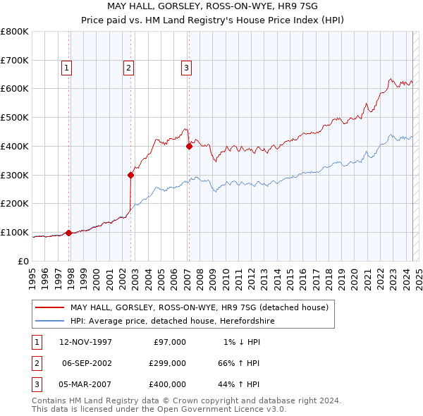 MAY HALL, GORSLEY, ROSS-ON-WYE, HR9 7SG: Price paid vs HM Land Registry's House Price Index