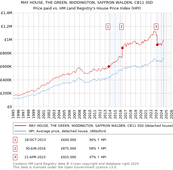 MAY HOUSE, THE GREEN, WIDDINGTON, SAFFRON WALDEN, CB11 3SD: Price paid vs HM Land Registry's House Price Index