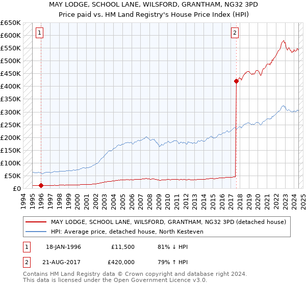 MAY LODGE, SCHOOL LANE, WILSFORD, GRANTHAM, NG32 3PD: Price paid vs HM Land Registry's House Price Index