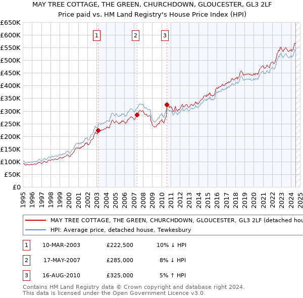 MAY TREE COTTAGE, THE GREEN, CHURCHDOWN, GLOUCESTER, GL3 2LF: Price paid vs HM Land Registry's House Price Index