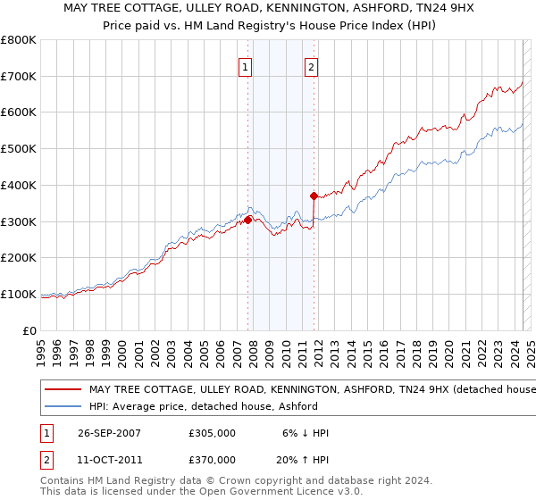 MAY TREE COTTAGE, ULLEY ROAD, KENNINGTON, ASHFORD, TN24 9HX: Price paid vs HM Land Registry's House Price Index