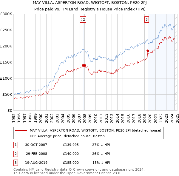 MAY VILLA, ASPERTON ROAD, WIGTOFT, BOSTON, PE20 2PJ: Price paid vs HM Land Registry's House Price Index