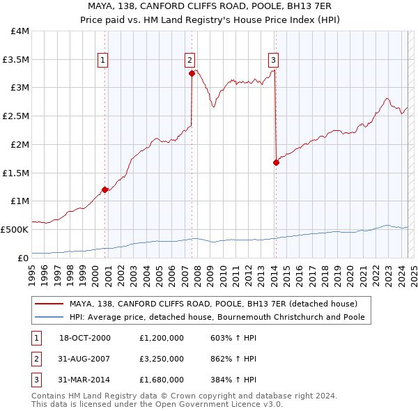 MAYA, 138, CANFORD CLIFFS ROAD, POOLE, BH13 7ER: Price paid vs HM Land Registry's House Price Index