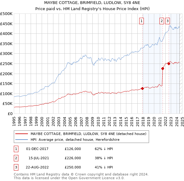 MAYBE COTTAGE, BRIMFIELD, LUDLOW, SY8 4NE: Price paid vs HM Land Registry's House Price Index