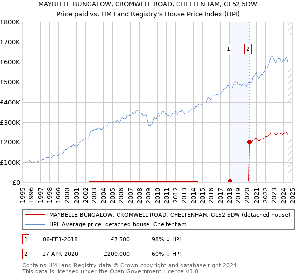 MAYBELLE BUNGALOW, CROMWELL ROAD, CHELTENHAM, GL52 5DW: Price paid vs HM Land Registry's House Price Index