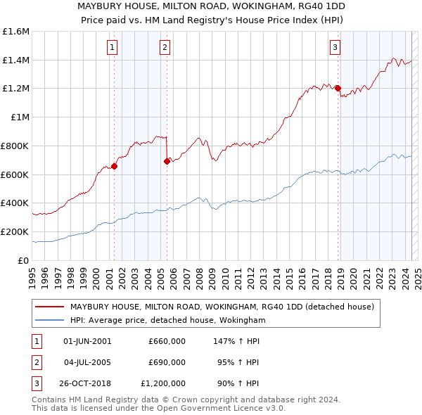 MAYBURY HOUSE, MILTON ROAD, WOKINGHAM, RG40 1DD: Price paid vs HM Land Registry's House Price Index