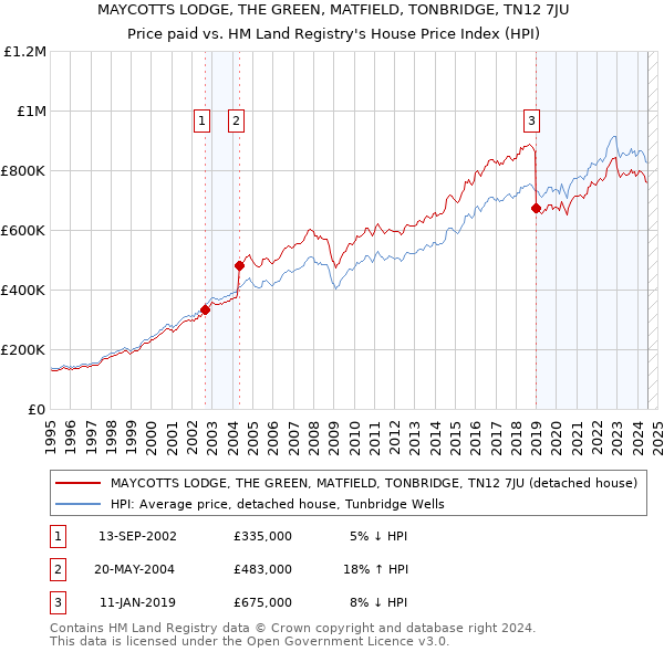 MAYCOTTS LODGE, THE GREEN, MATFIELD, TONBRIDGE, TN12 7JU: Price paid vs HM Land Registry's House Price Index